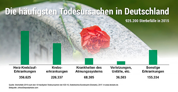 Grafik mit den häufigsten Todesursachen in Deutschland