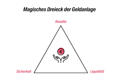 infografik_magisches-dreieck-der-geldanlage Infografik: Magisches Dreieck der Geldanlage mit Rendite, Sicherhheit und Liquidität