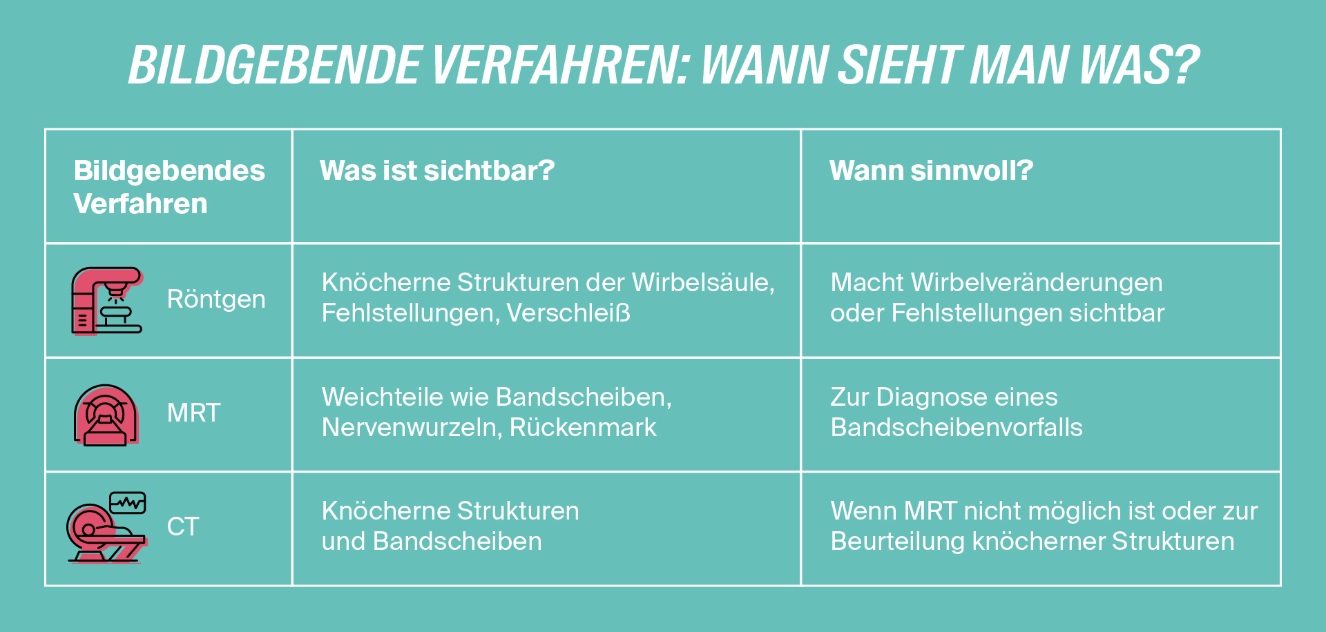 Grafik: Bildgebende Verfahren bei Bandscheibenvorfall an der Halswirbelsäule
