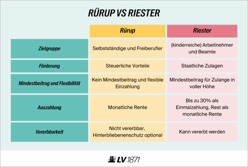 infografik-ruerup-oder-riester-unterschiede Infografik zu den Unterschieden zwischen Rürup- und Riester-Rente: Auflistung der Unterschiede bei den Punkten: Zielgruppe, Förderung, Mindestbeitrag, Auszahlung und Vererbbarkeit