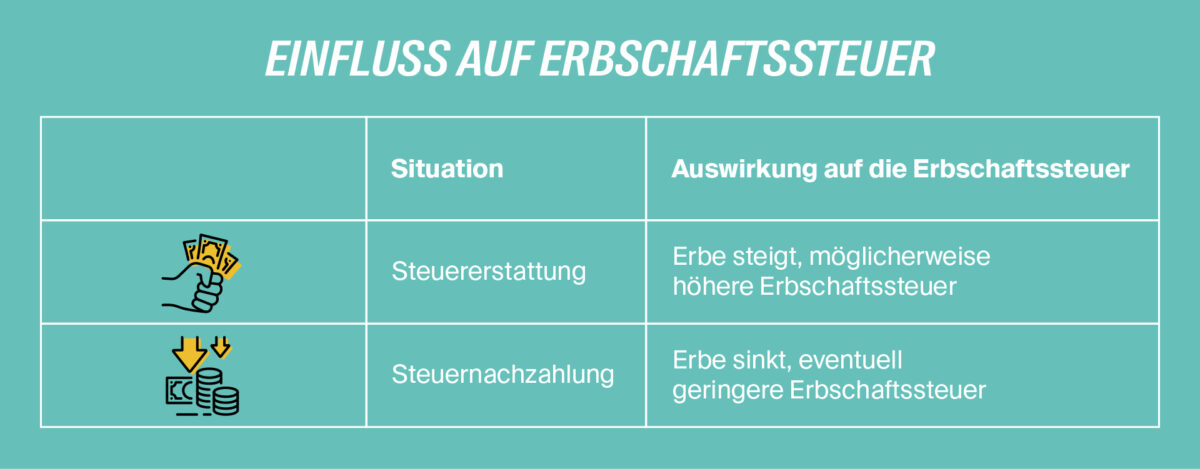 Steuererklarung Fur Verstorbene Ruckwirkend