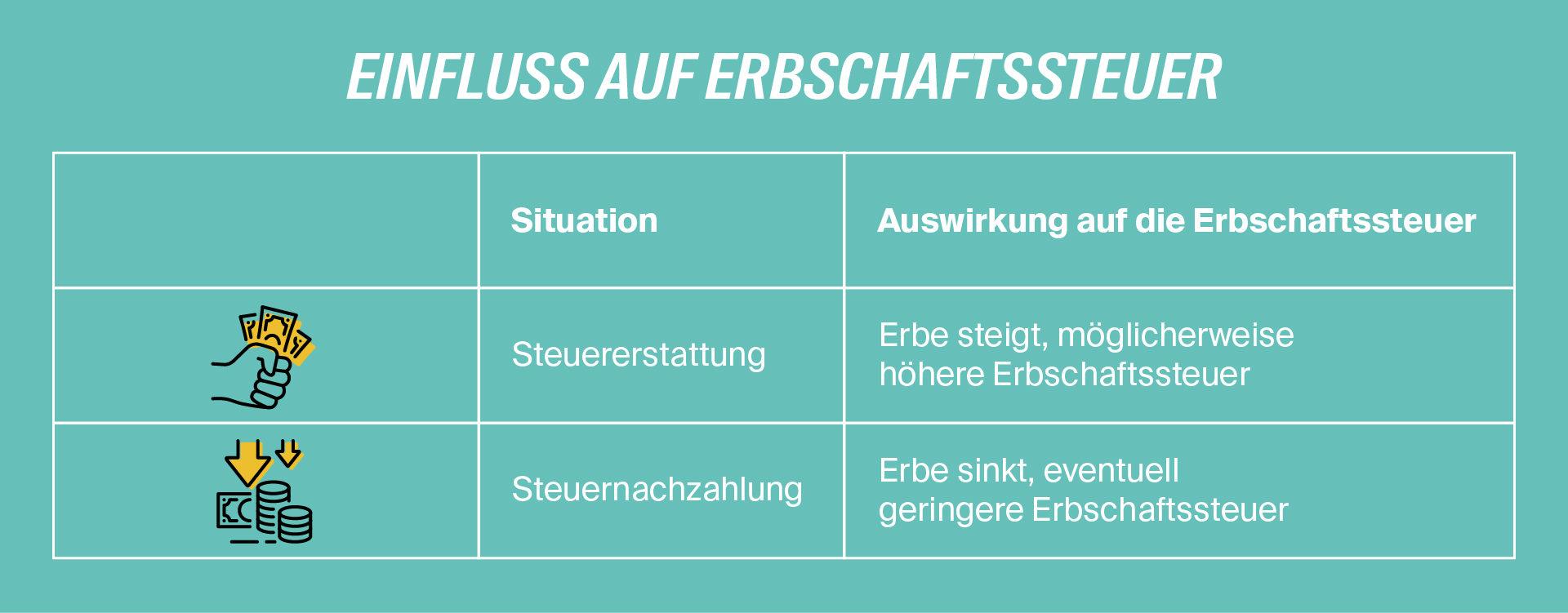 Einfluss der Erbschaftssteuer