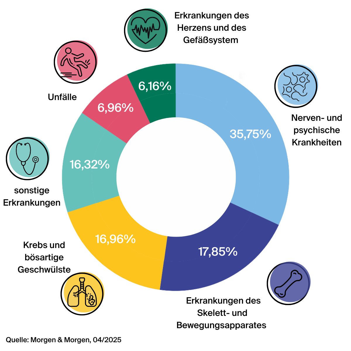 Infografik: Ursachen für eine Berufsunfähigkeit basierend auf dem Morgen & Morgen Marktbericht Berufsunfähigkeit 2025