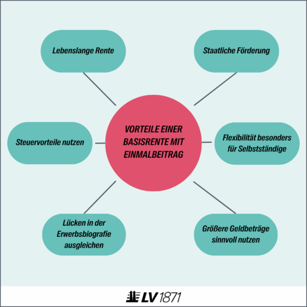 infografik-vorteile-einmalzahlung-ruerup-basisrente-mit-einmalbeitrag Infografik: Vorteile der Rürup-Rente mit Einmalzahlung beziehungsweise Basisrente mit Einmalbeitrag
