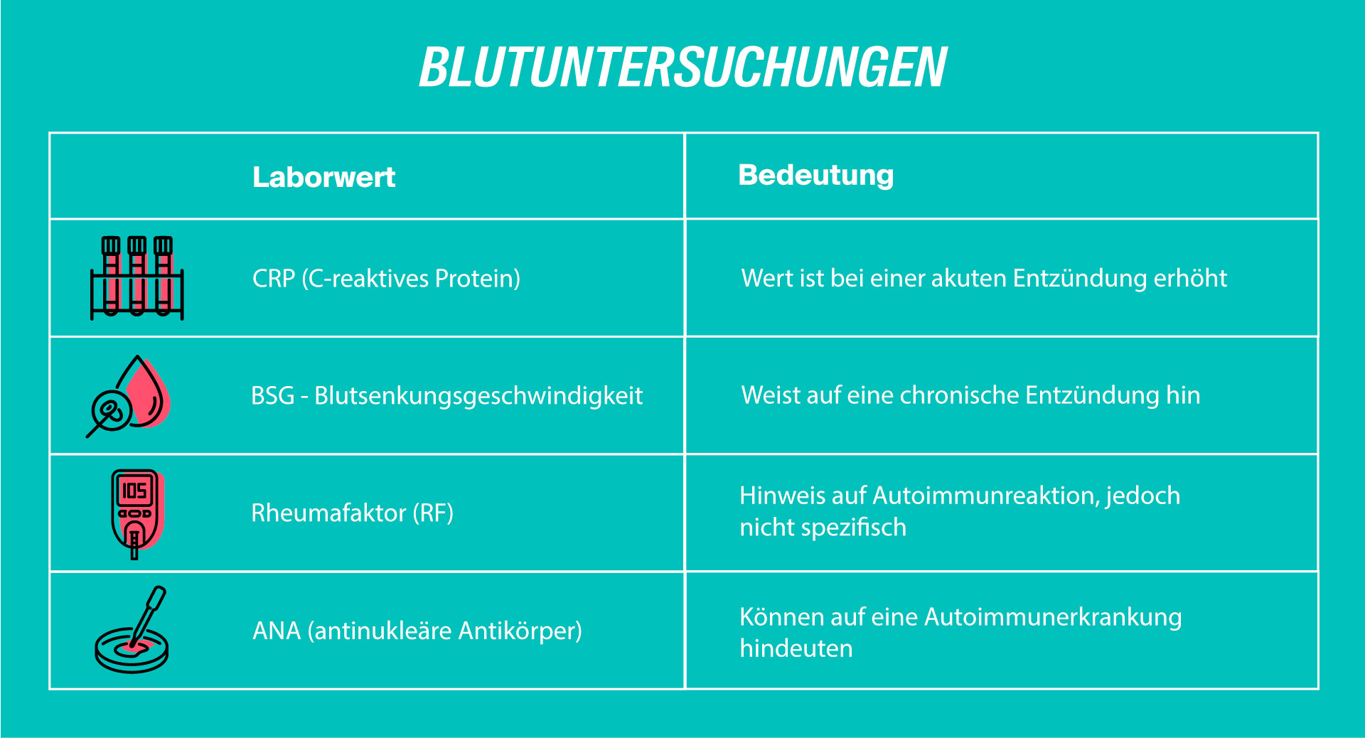 Blutuntersuchungen chronische Polyarthritis