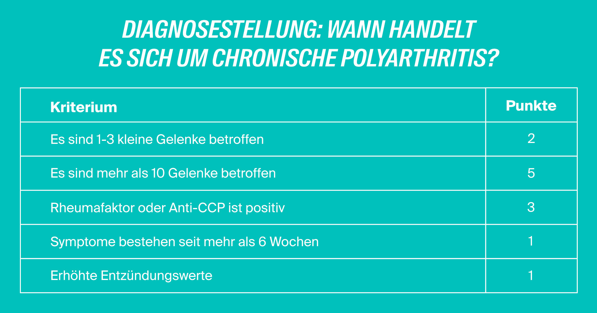 Wann handelt es sich um chronische Polyarthritis