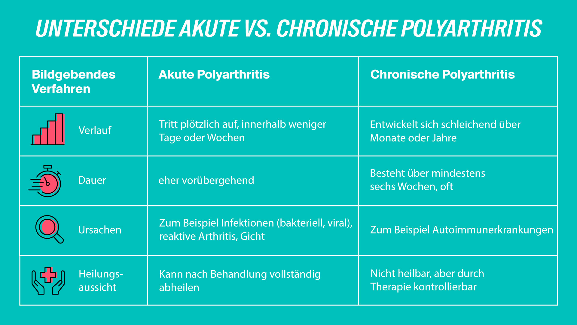 Unterschied zsichen akuter und chronischer Polyarthritis