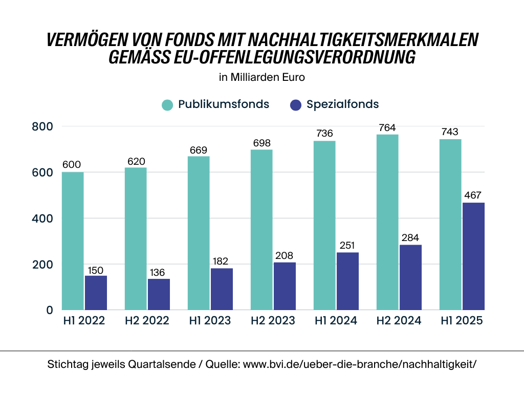 Diagramm: Der nachhaltige Fondsmarkt in Deutschland von 2022 bis 2025