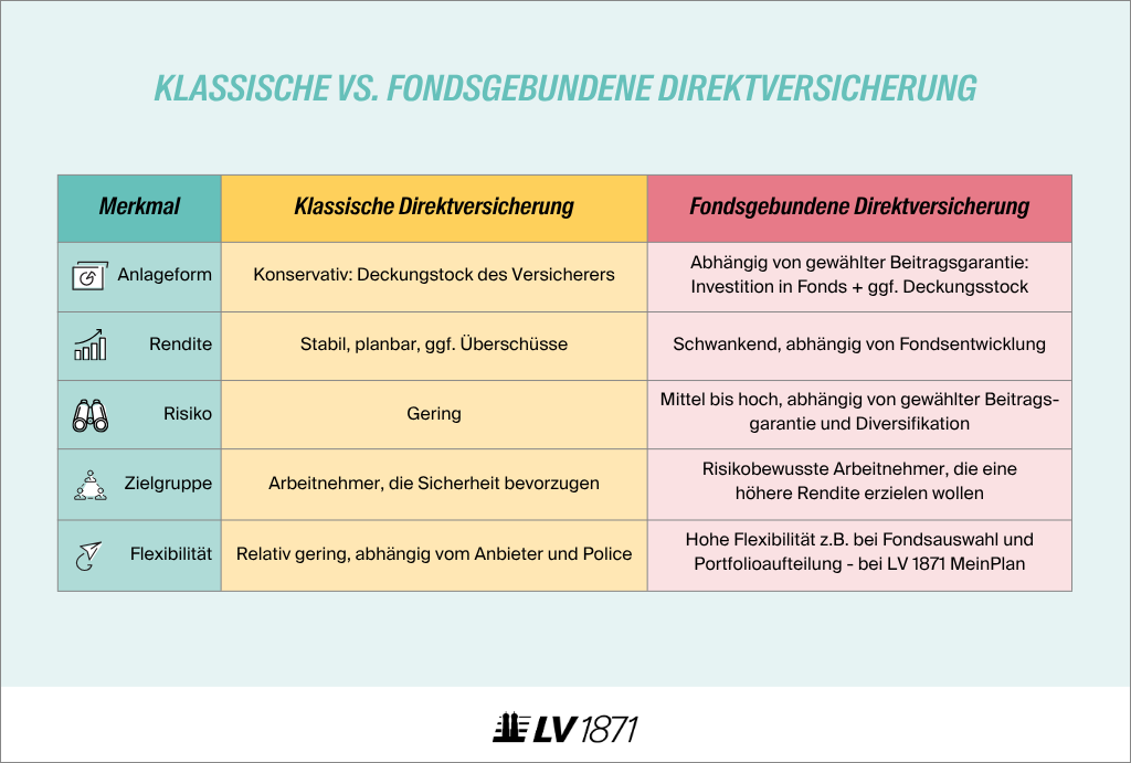 infografik-klassische-direktversicherung-vs-fondsgebundene-direktversicherung Infografik: Wie unterscheiden sich fondsgebundene und klassische Direktversicherung