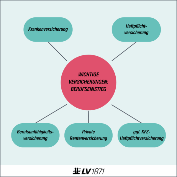 infografik-wichtige-versicherungen-berufseinstieg Infografik: Wichtige bzw. essentielle Versicherungen zum Berufseinstieg: Krankenversicherung, Haftpflichtversicherung, Berufsunfähigkeitsversicherung, private Rentenversicherung und ggf. KFZ-Haftpflichtversicherung