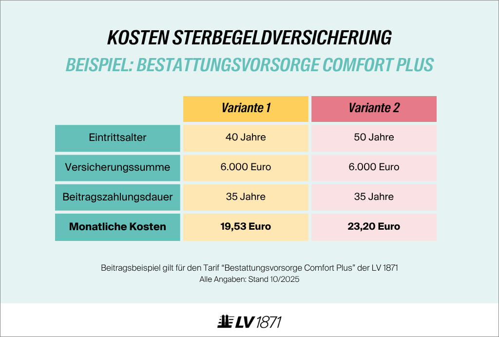 kosten-sterbegeldversicherung-beispiel-2025 Infografik: Beispiel für die Kosten einer Sterbegeldversicherung anhand der Bestattungsvorsorge Comfort Plus (Stand 10/2025)