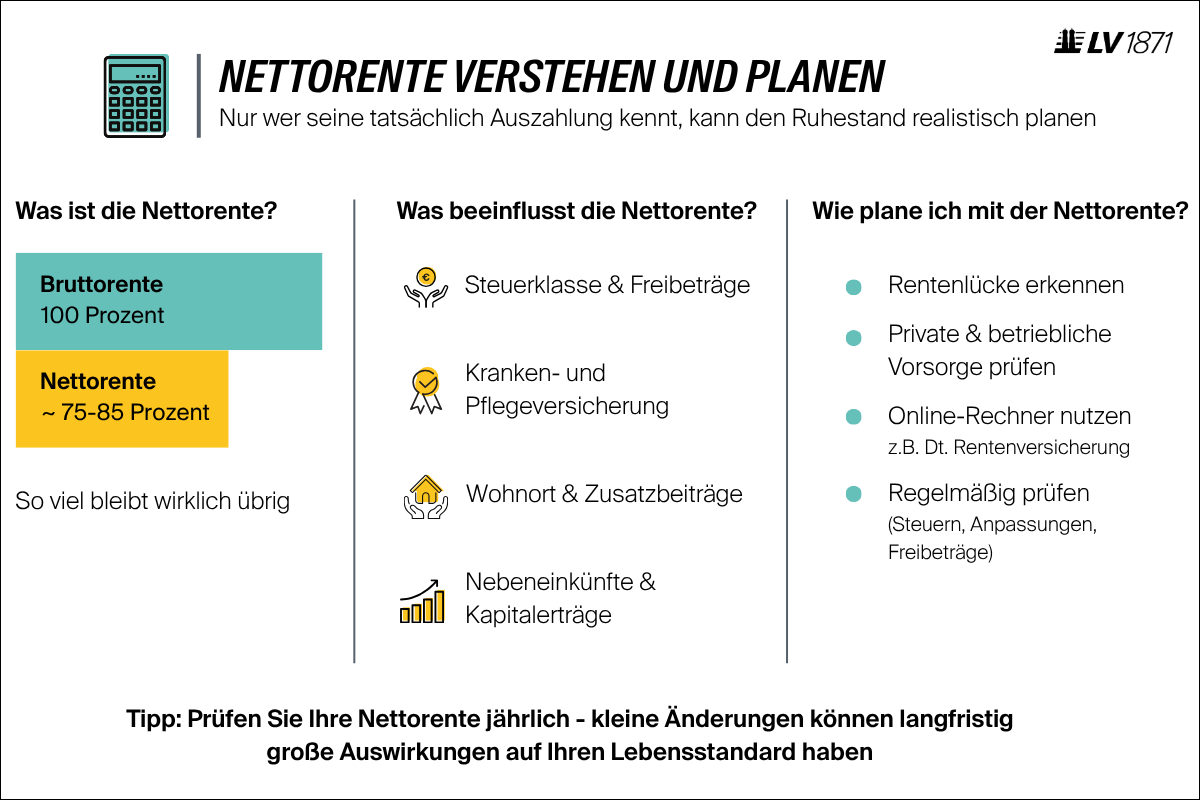 infografik-nettorente-verstehen-und-planen Infografik: Nettorente verstehen und planen, denn wer die tatsächliche Höhe seiner Auszahlung kennt, kann den Ruhestand besser planen