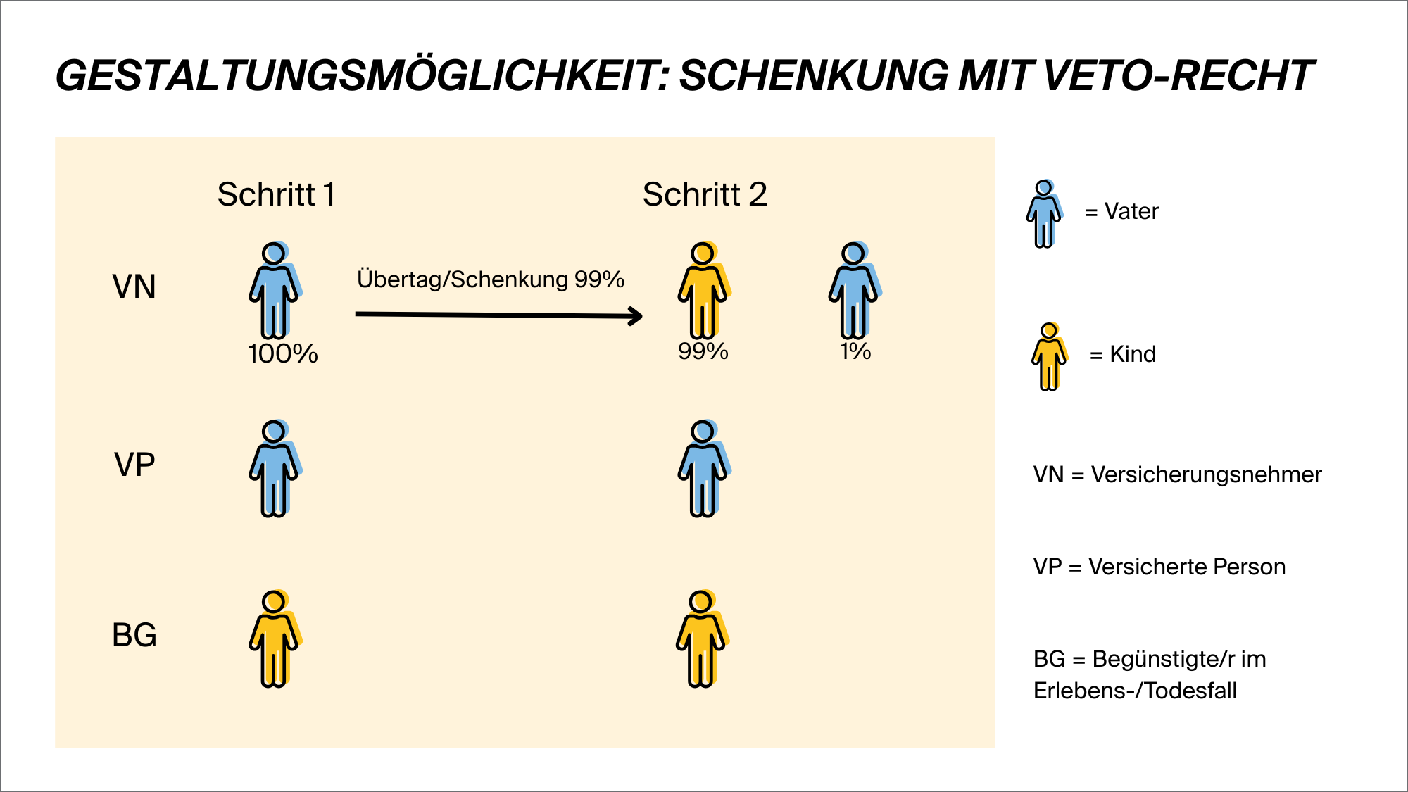 infografik-schenkung-veto-recht - LV 1871 Schaubild zur Schenkung mit Veto-Recht
