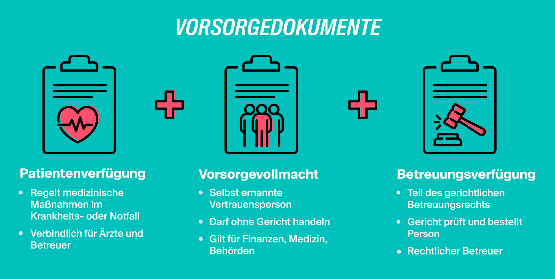 Betreuungsverfügung Unterschied Patientenverfügung