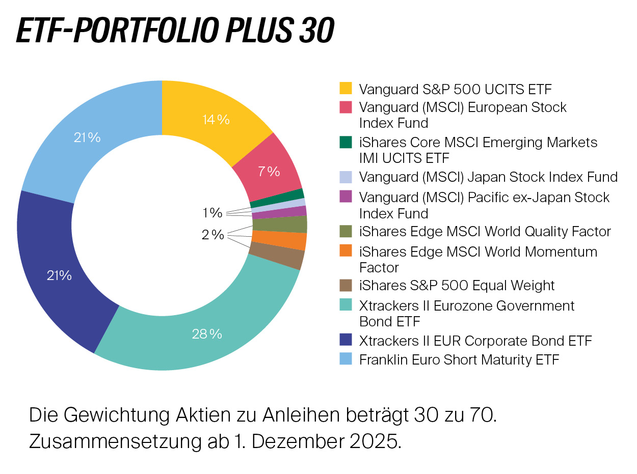 LV1871_ETF_Portfolio_Allokationen_Plus30_12-2025