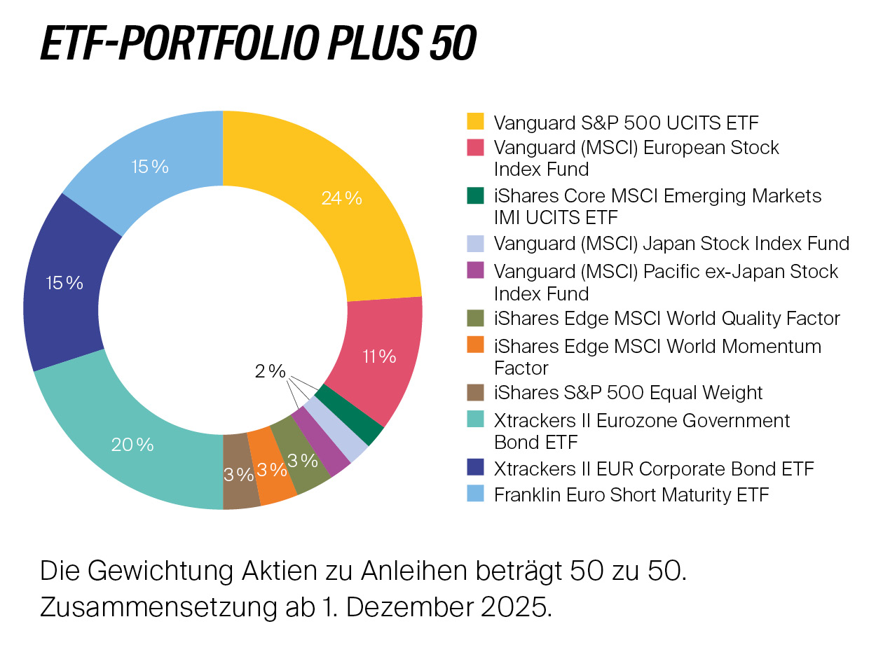 LV1871_ETF_Portfolio_Allokationen_Plus50_12-2025