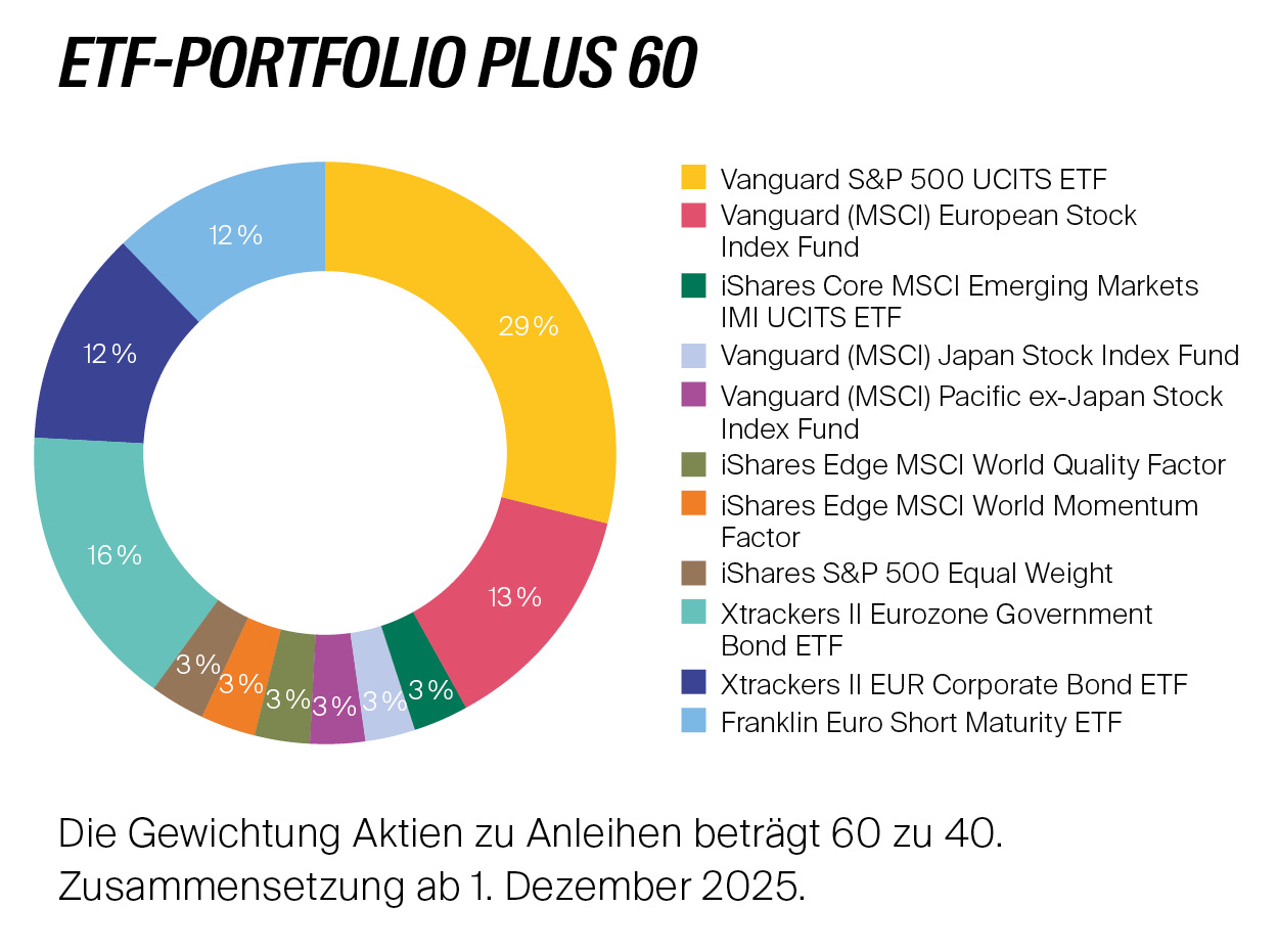 LV1871_ETF_Portfolio_Allokationen_Plus60_12-2025