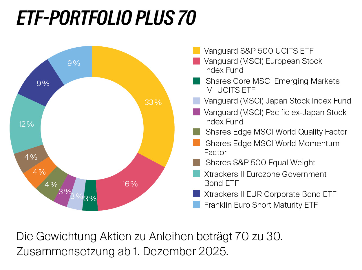 LV1871_ETF_Portfolio_Allokationen_Plus70_12-2025