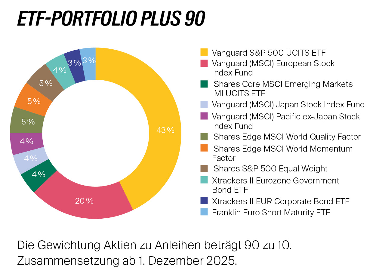 LV1871_ETF_Portfolio_Allokationen_Plus90_12-2025