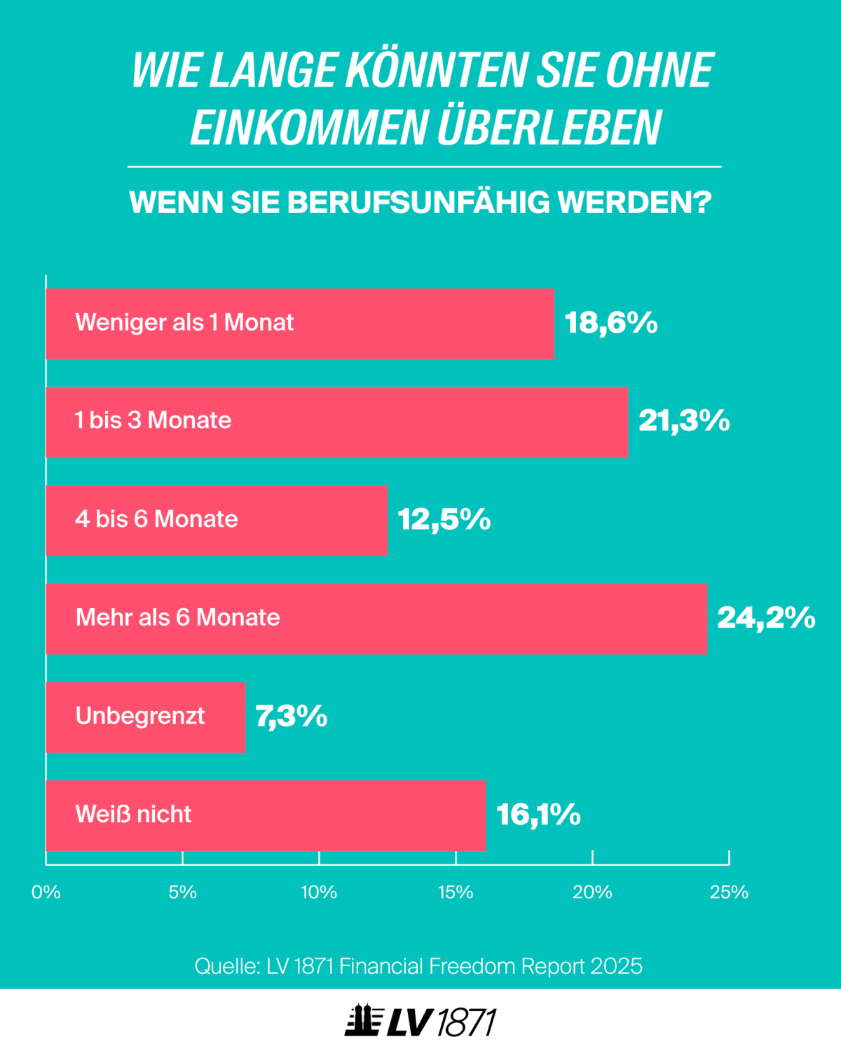 infografik-finanical-freedom-report-2025-wie-lange-ohne-einkommen-ueberleben
