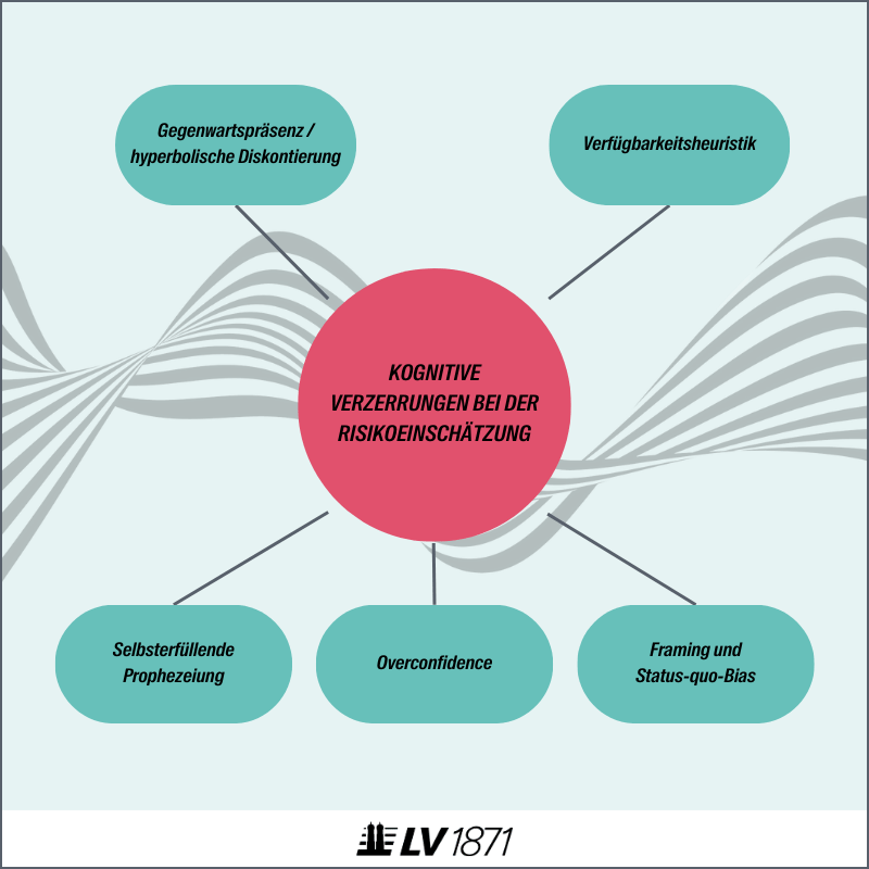 infografik-kognitive-verzerrungen-bei-der-risikoeinschaetzung