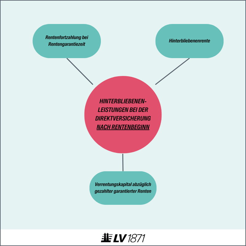 hinterbliebenenleistungen-direktversicherung-nach-rentenbeginn Infografik: Hinterbliebenenleistungen bei der Direktversicherung bei Todesfall nach Rentenbeginn