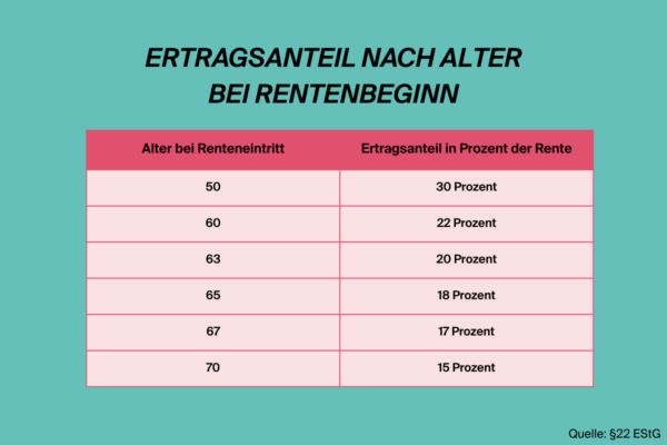 Infografik: Sinkende Ertragsanteile bei zunehmendem Alter bei Rentenbeginn