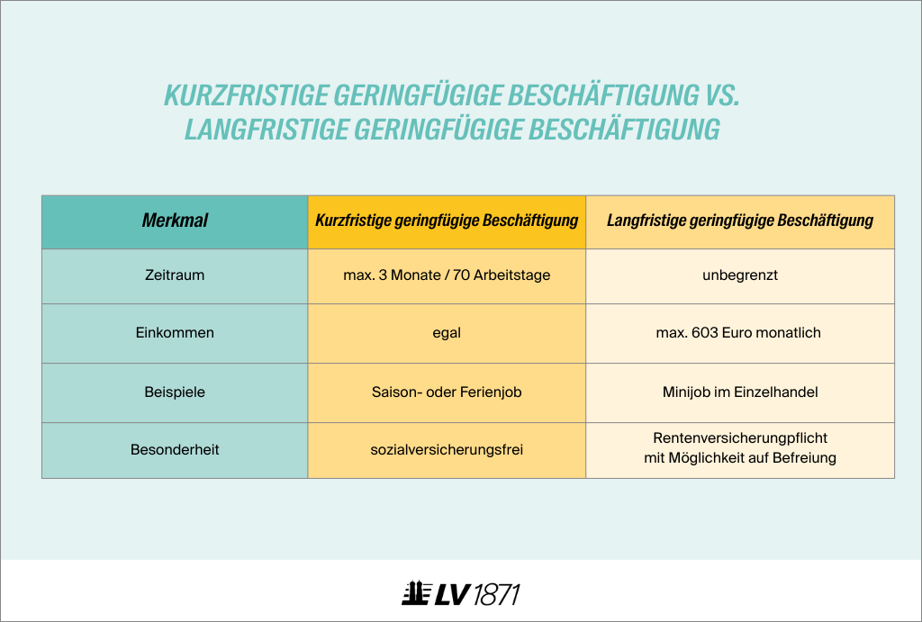 Infografik: Kurzfristige geringfügige Beschäftigung im Vergleich zur langfristigen geringfügigen Beschäftigung