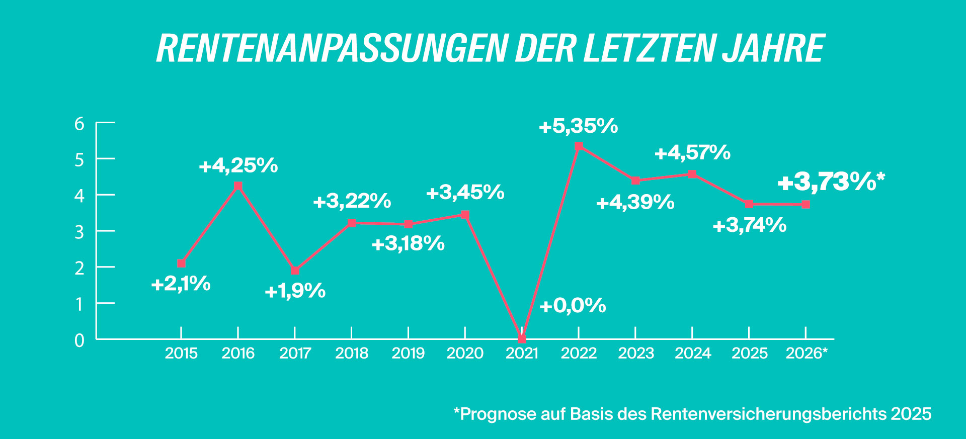 LVGW0074_Webseiten_Grafik_Rentenanpassung_2026 - LV 1871 LVGW0074_Webseiten_Grafik_Rentenanpassung_2026