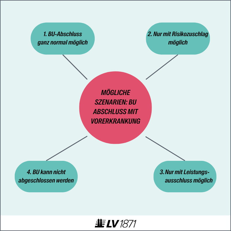 Infografik: Mögliche Szenarien beim Abschluss einer BU mit Vorerkrankung: 1. Abschluss normal möglich, 2. Nur mit Risikozuschlag möglich, 3. Nur mit Leistungsausschluss möglich, 4. BU kann nicht abgeschlossen werden