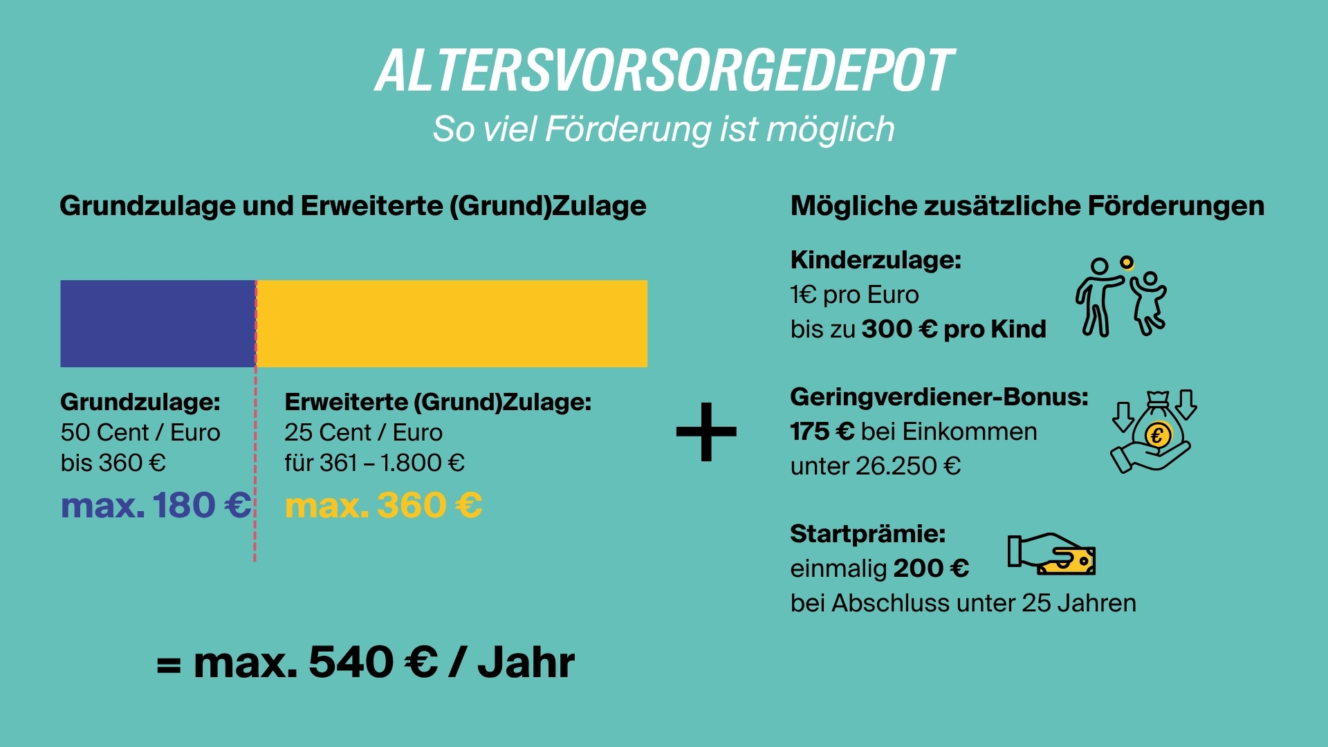 Infografik: Förderungen beim Altersvorsorgedepot im Überblick