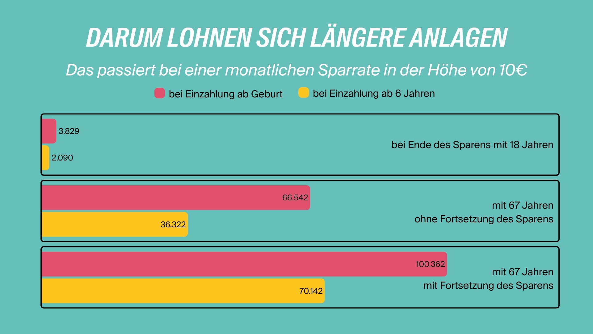 Frühstart Rente_Längere Anlagen - LV 1871 Frühstart Rente- Wie sich längere Anlagen lohnen