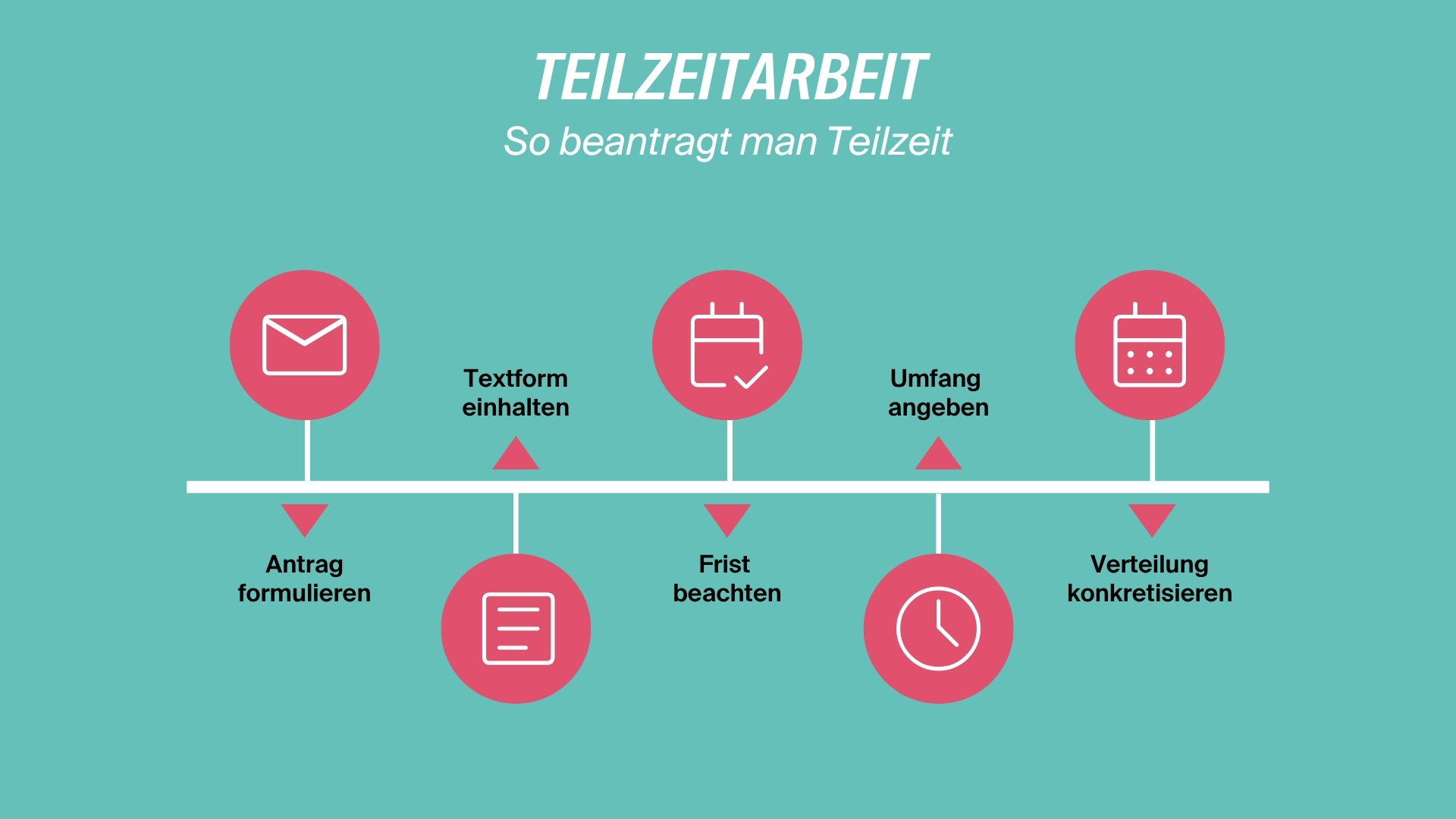Grafik: Einzelne Schritte zum Antrag auf Alterteilzeit