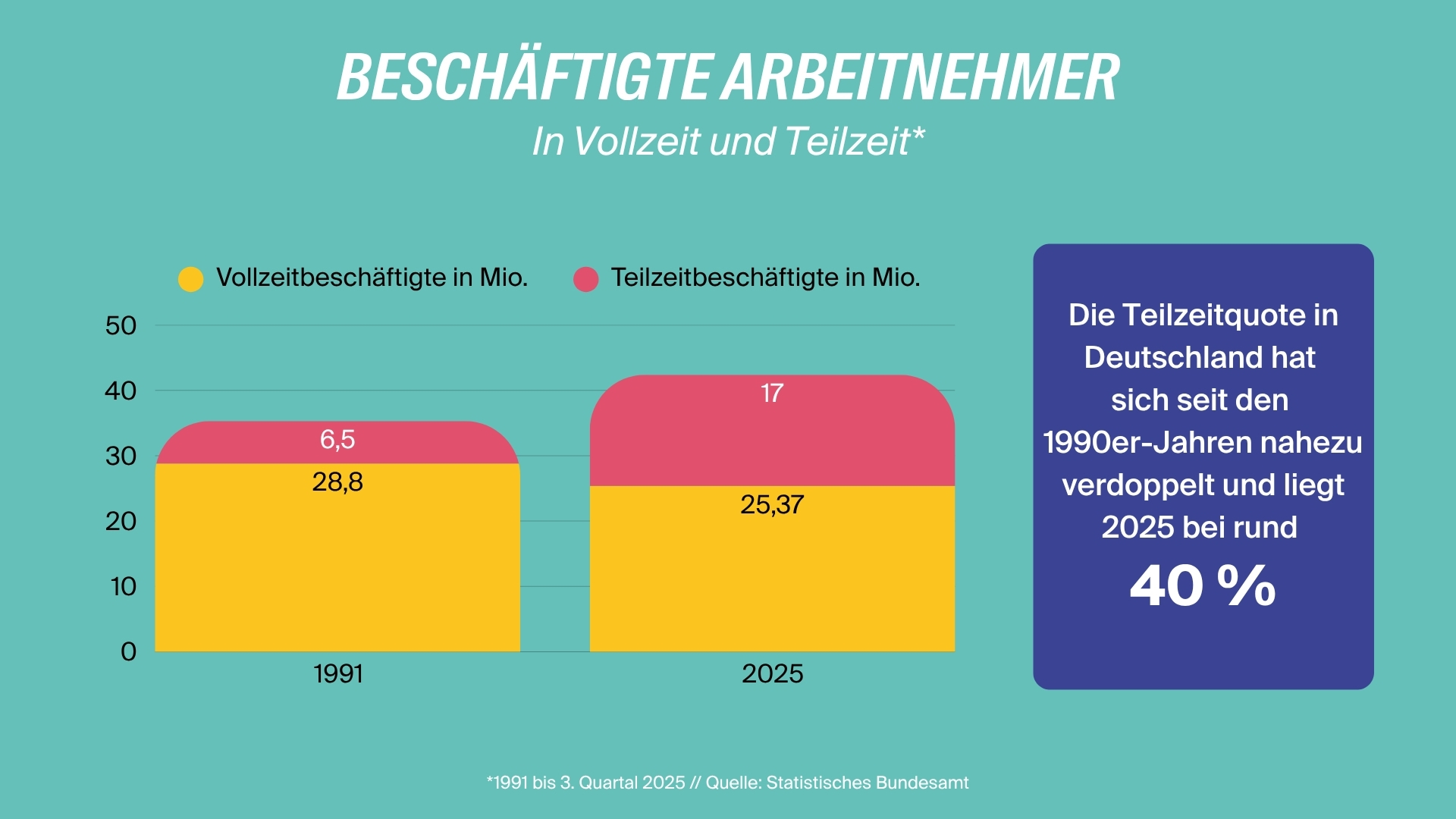 Grafik zu Teilzeitbeschäftigung in Deutschland