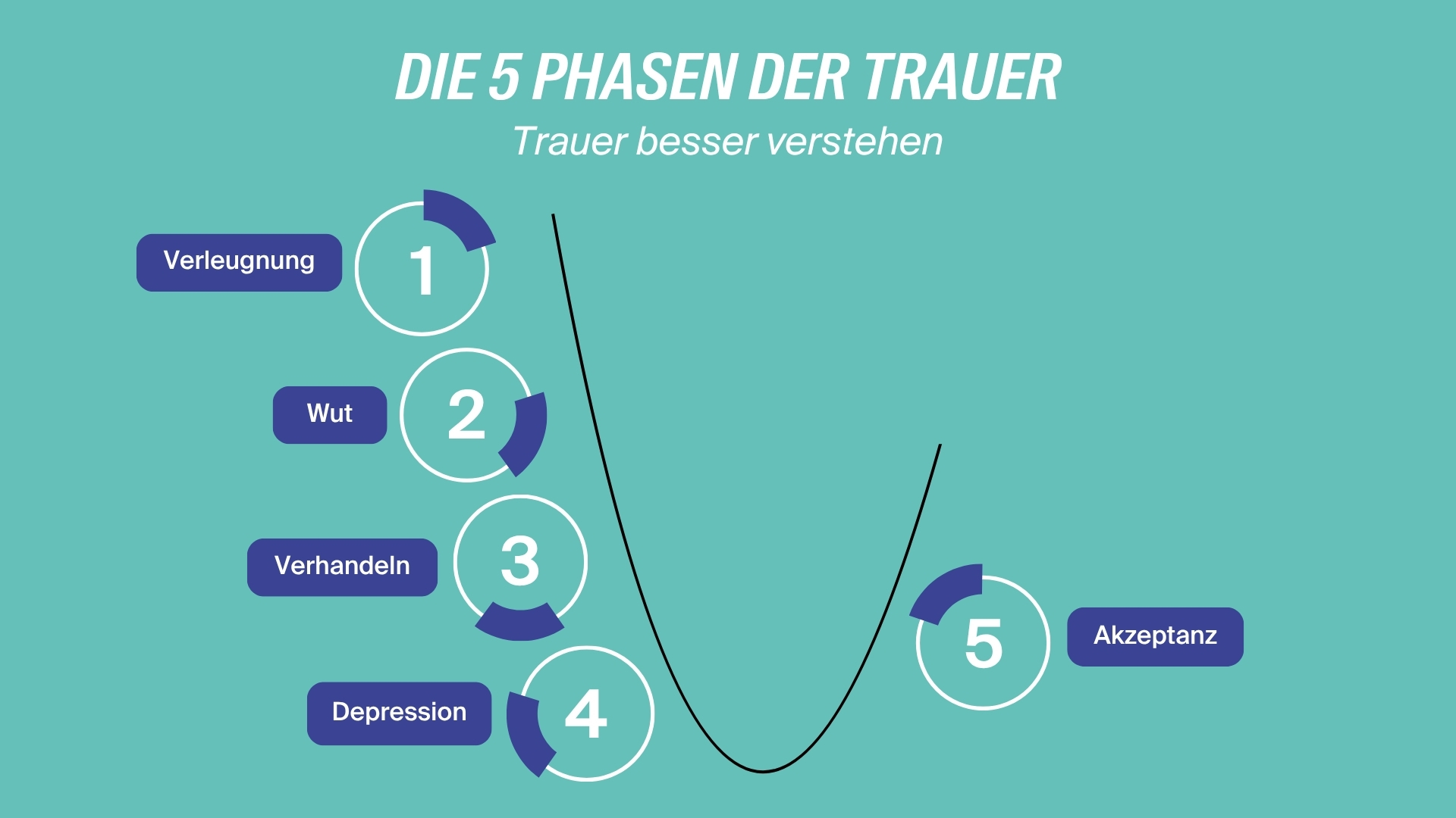 Grafik zu den einzelnen Phasen der Trauer