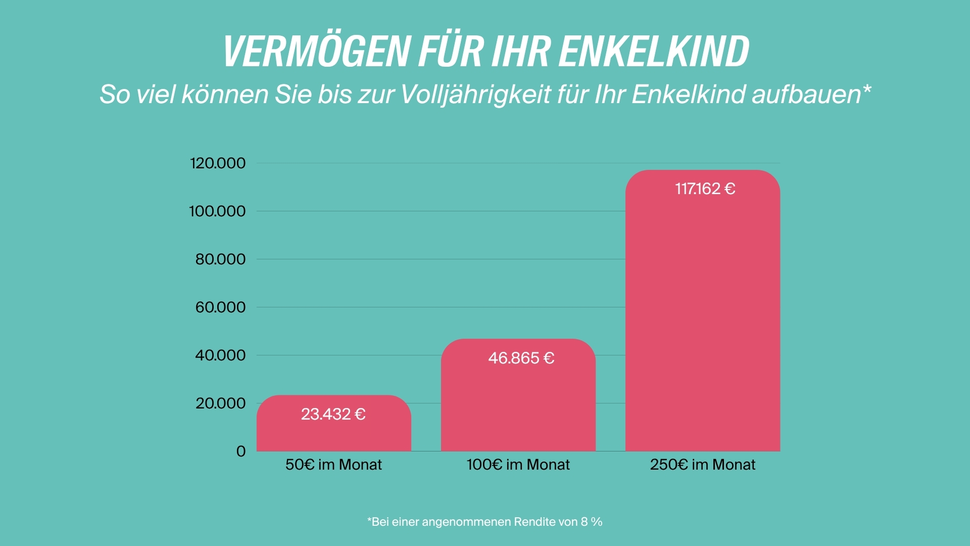 Infografik: So viel Vermögen können Sie bis zur Volljährigkeit für Ihr Enkelkind aufbauen mit 50€, 100€ oder 250€ im Monat