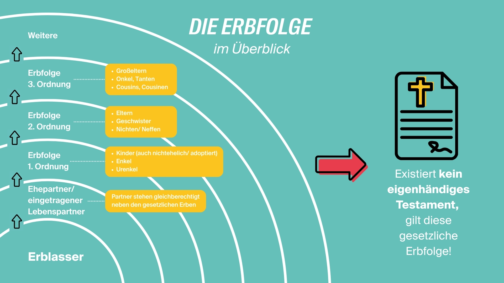 Erbe_Erbfolge - LV 1871 - LV 1871 Grafik zur gesetzlichen Erbfolge