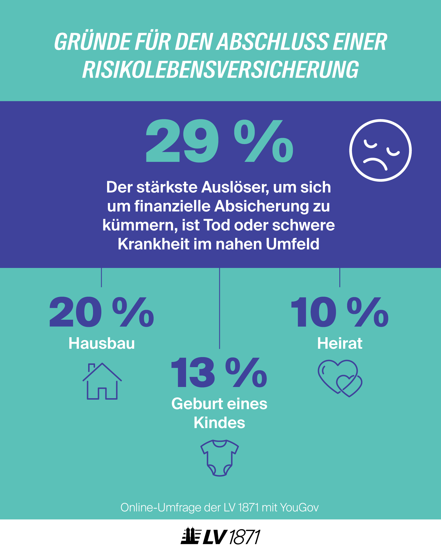infografik-gruende-fuer-den-abschluss-rlv-resilienz-check-studie - LV 1871 Infografik: Studienergebnisse Resilienz-Check zu den Gründen für finanzielle Absicherung