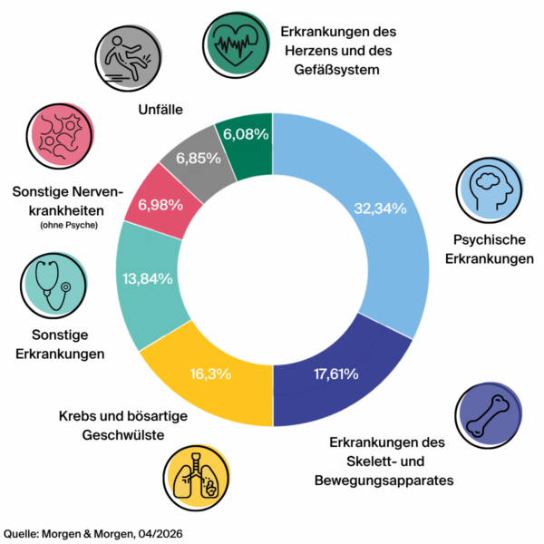 ursachen-berufsunfaehigkeit-2026 - LV 1871 Statistik: Die häufigsten Ursachen für eine Berufsunfähigkeit 2026