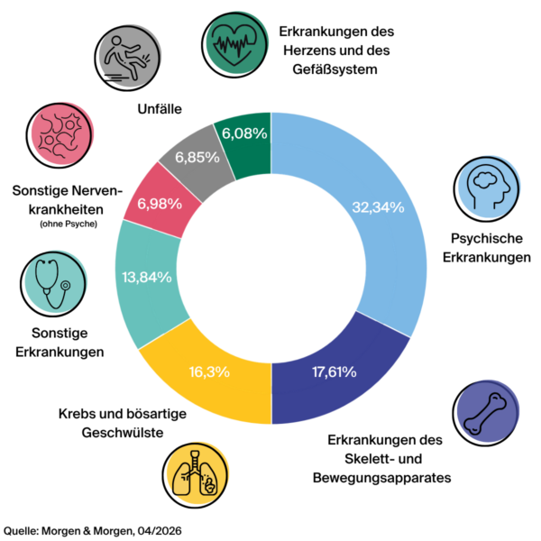 ursachen-berufsunfaehigkeit-2026-transparent - LV 1871 Infografik: Die häufigsten Ursachen für eine Berufsunfähigkeit 2026