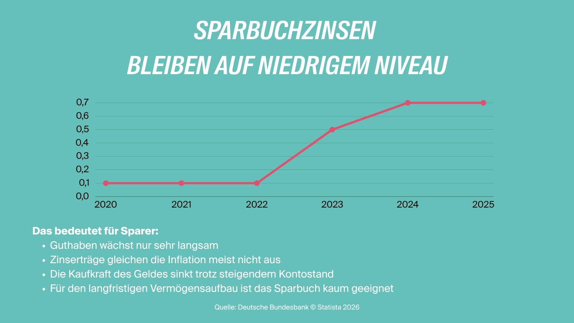 Zinskurve Sparbuch - LV 1871 - LV 1871 Zinskurve bei Sparbüchern