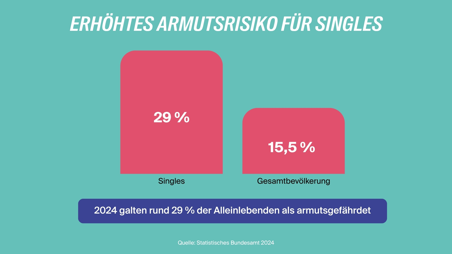 infografik-armutsrisiko-singles - LV 1871 Infografik: Erhöhtes Armutsrisiko für Singles. 2024 galten rund 29 Prozent der Alleinlebenden als armutsgefährdet
