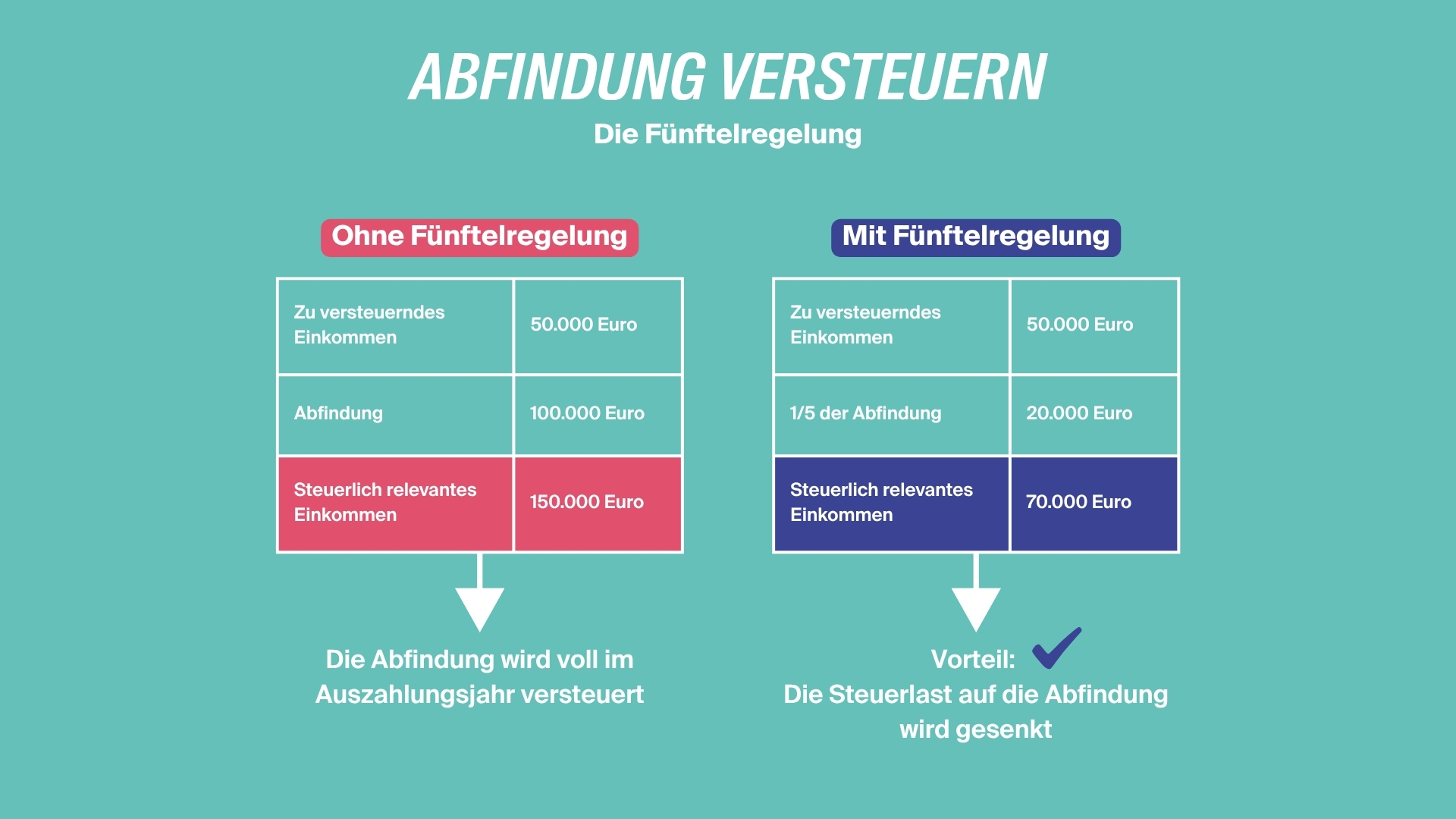 Veranschaulichung der Fünftelregelung bei Abfindung und Steuerberechnung