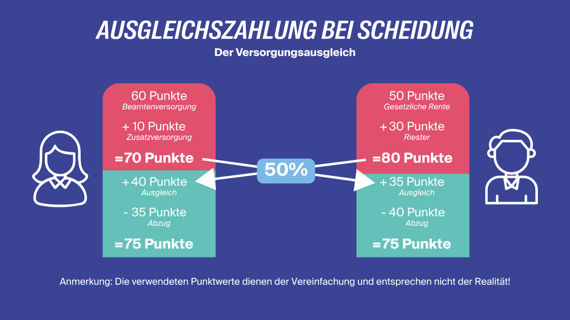 infografik-ausgleichszahlung-bei-scheidung-versorgungsausgleich - LV 1871 Infografik zur Visualisierung eines Versorgungsausgleichs bei Scheidung