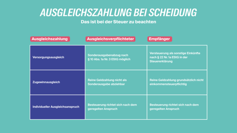 infografik-ausgleichszahlung-scheidung-steuer - LV 1871 Infografik zu den steuerlichen Regelungen bei einer Ausgleichszahlung bei Scheidung