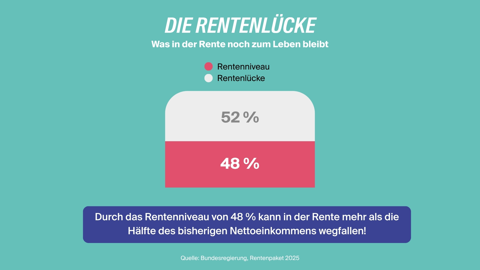 infografik-rentenluecke - LV 1871 Infografik: Die Rentenlücke - Was in der Rente noch zum Leben bleibt