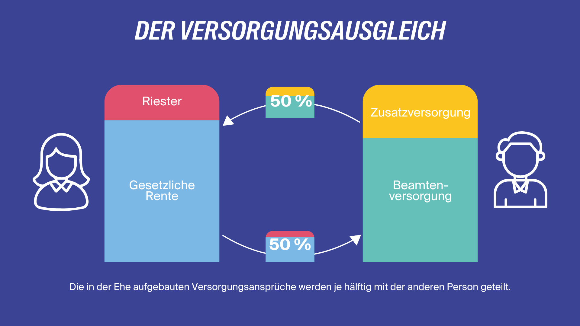 0926 contentkeuche_LV1871_Grafik 1 Versorgungsausgleich - LV 1871 - LV 1871 Veranschaulichung zur Berechnung des Versorgungsausgleichs