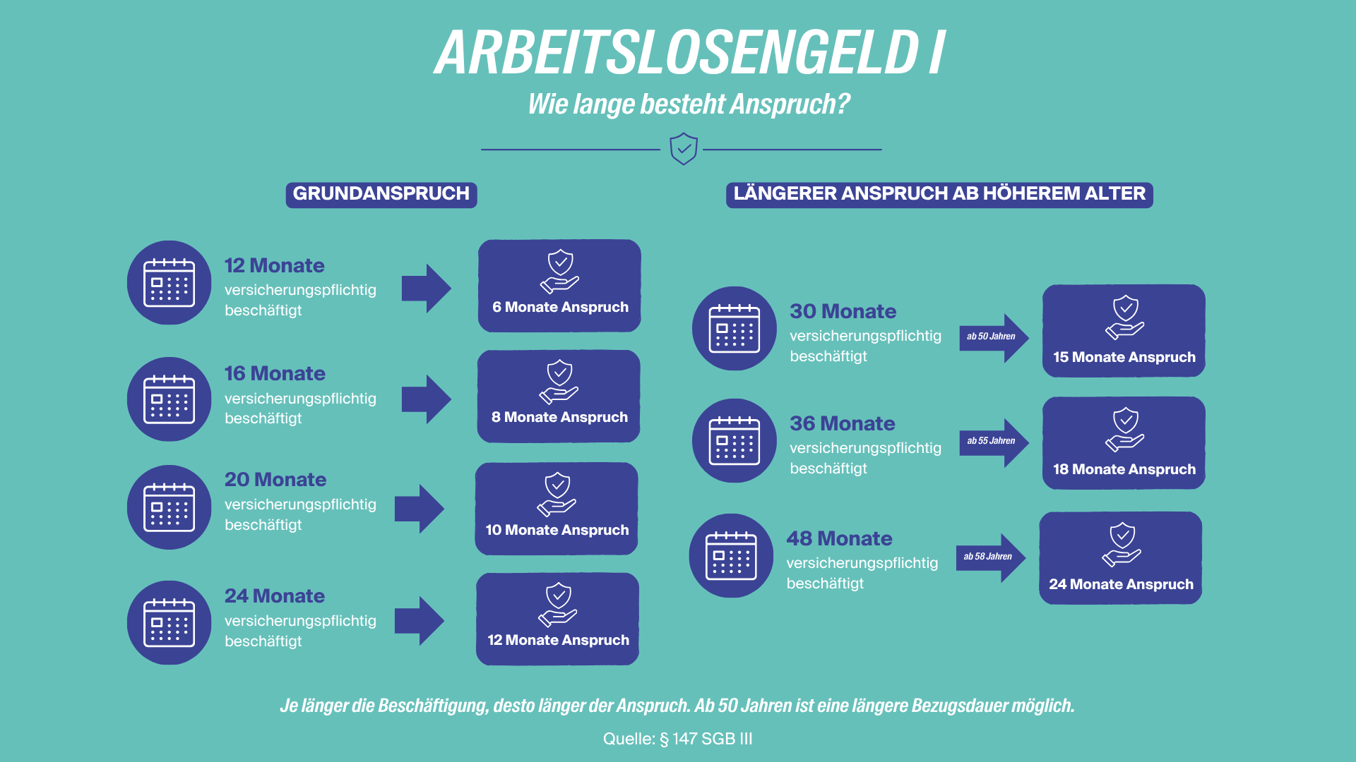 0926_contentkueche_LV1871_Grafik 1 Krankengeld läuft aus_V1 - LV 1871 - LV 1871 Wie lange besteht Anspruch auf Krankengeld?