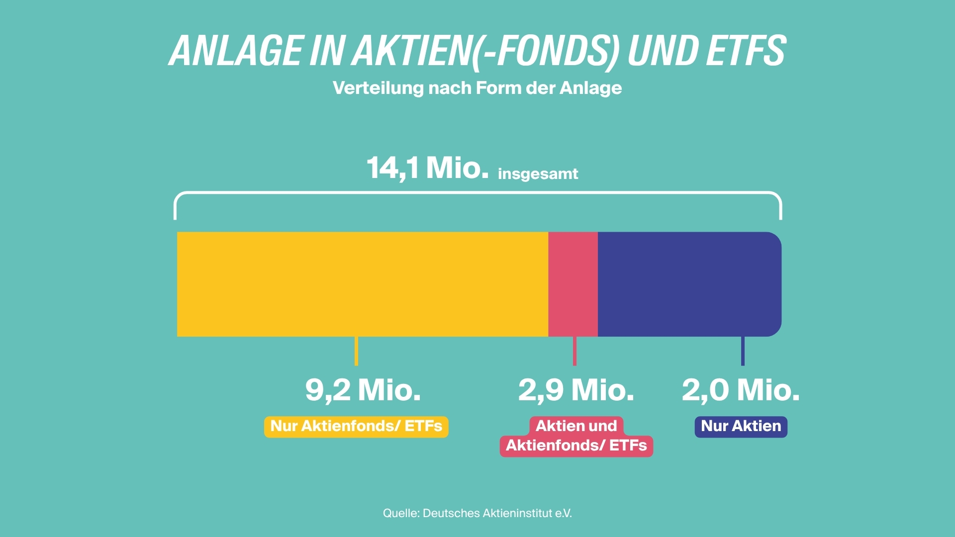 infografik-anlage-in-aktien-fonds-und-etfs-deutsches-aktieninstitut - LV 1871 infografik-anlage-in-aktien-fonds-und-etfs-deutsches-aktieninstitut