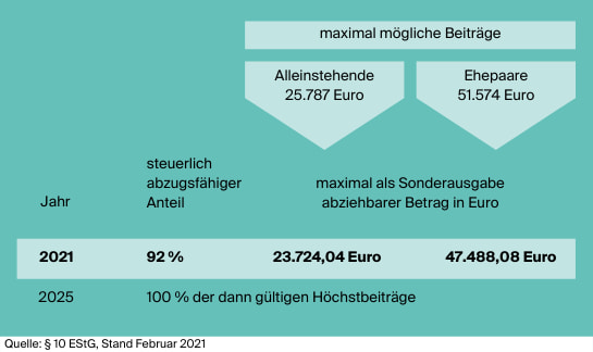 Infografik Basisrente steuerfreie Beiträge